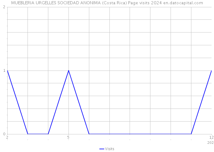 MUEBLERIA URGELLES SOCIEDAD ANONIMA (Costa Rica) Page visits 2024 