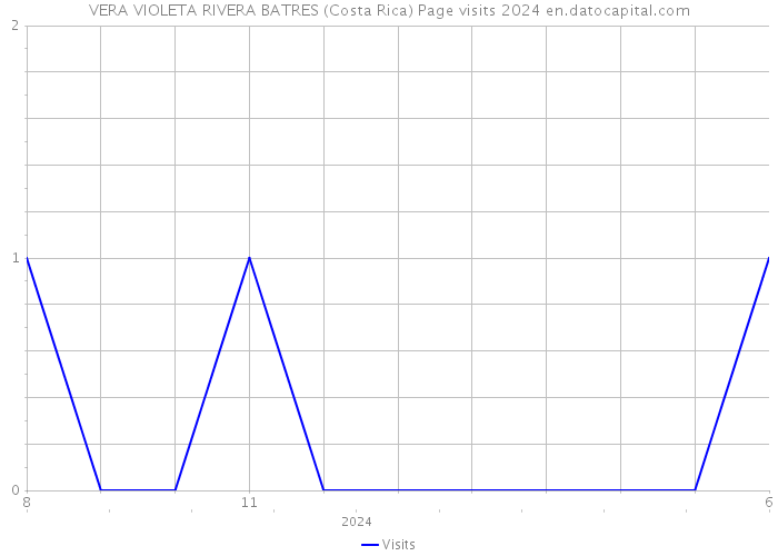 VERA VIOLETA RIVERA BATRES (Costa Rica) Page visits 2024 