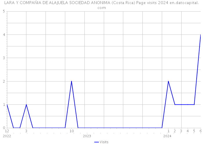 LARA Y COMPAŃIA DE ALAJUELA SOCIEDAD ANONIMA (Costa Rica) Page visits 2024 
