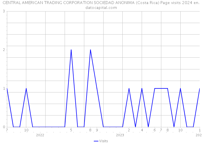 CENTRAL AMERICAN TRADING CORPORATION SOCIEDAD ANONIMA (Costa Rica) Page visits 2024 