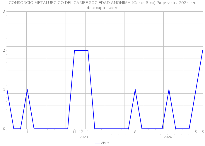 CONSORCIO METALURGICO DEL CARIBE SOCIEDAD ANONIMA (Costa Rica) Page visits 2024 