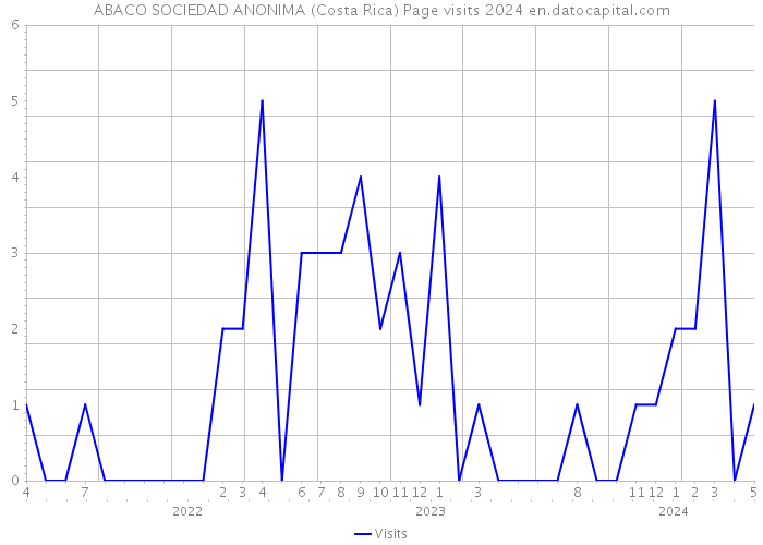 ABACO SOCIEDAD ANONIMA (Costa Rica) Page visits 2024 