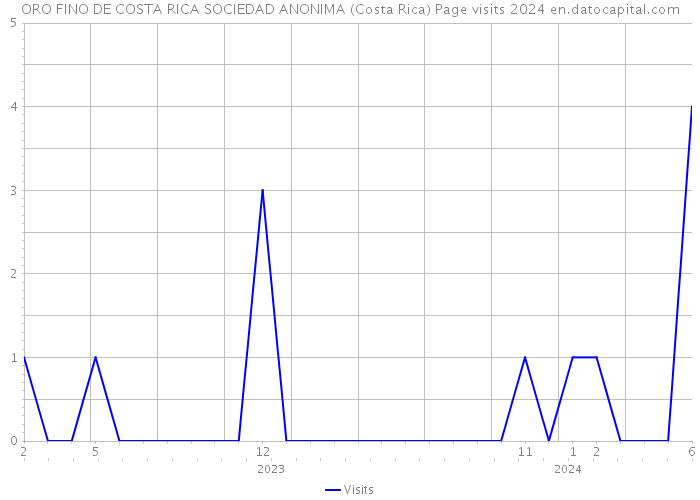 ORO FINO DE COSTA RICA SOCIEDAD ANONIMA (Costa Rica) Page visits 2024 