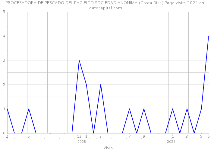 PROCESADORA DE PESCADO DEL PACIFICO SOCIEDAD ANONIMA (Costa Rica) Page visits 2024 