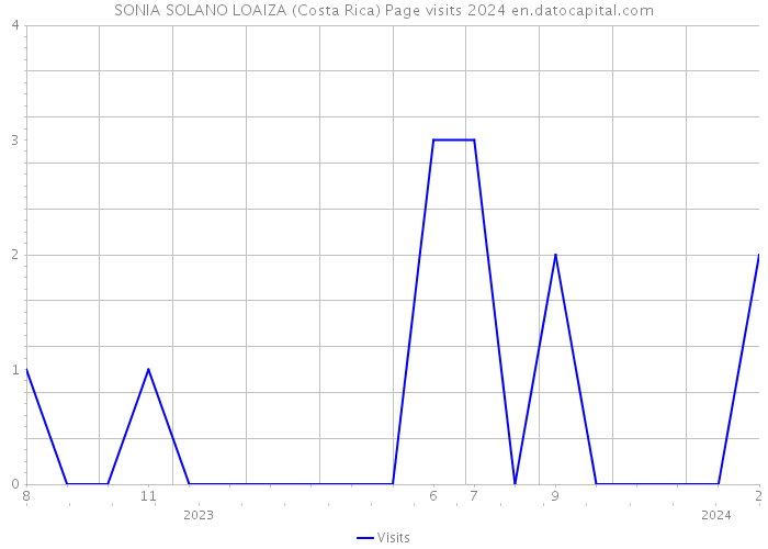 SONIA SOLANO LOAIZA (Costa Rica) Page visits 2024 
