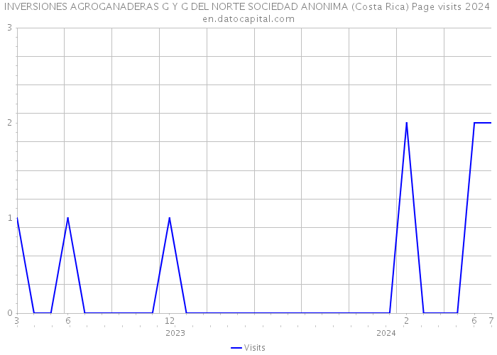 INVERSIONES AGROGANADERAS G Y G DEL NORTE SOCIEDAD ANONIMA (Costa Rica) Page visits 2024 