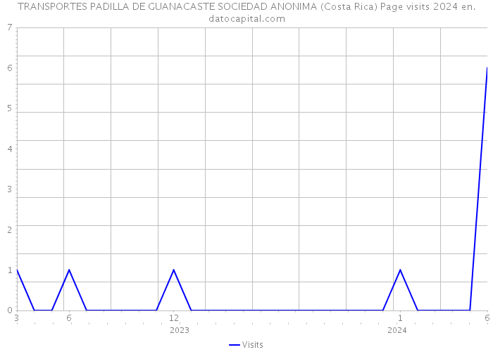 TRANSPORTES PADILLA DE GUANACASTE SOCIEDAD ANONIMA (Costa Rica) Page visits 2024 