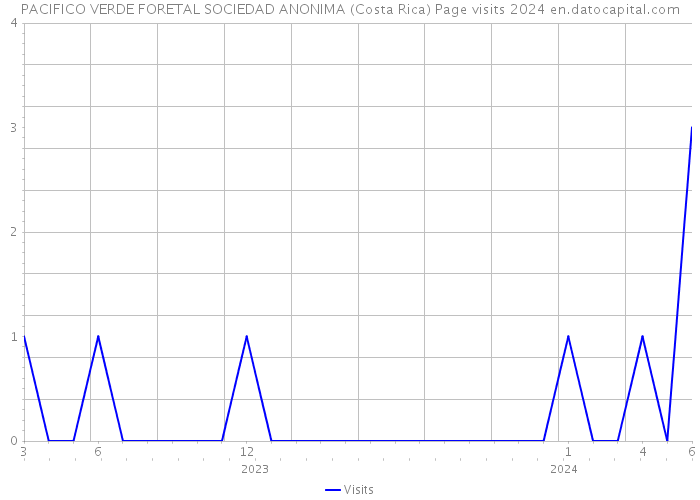 PACIFICO VERDE FORETAL SOCIEDAD ANONIMA (Costa Rica) Page visits 2024 