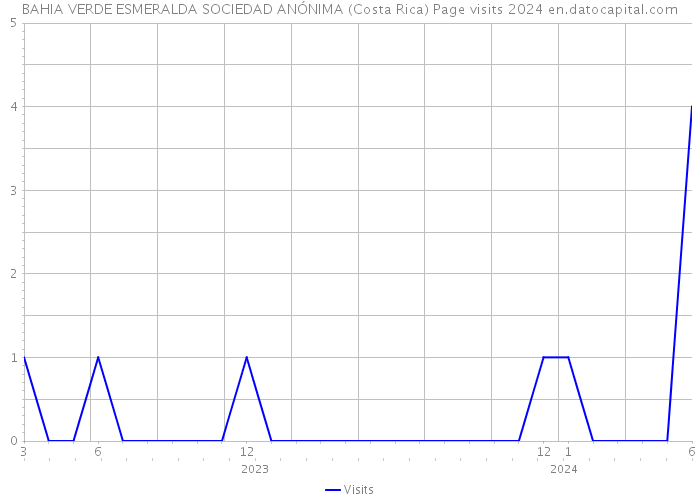 BAHIA VERDE ESMERALDA SOCIEDAD ANÓNIMA (Costa Rica) Page visits 2024 