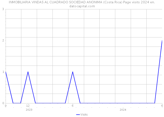INMOBILIARIA VINDAS AL CUADRADO SOCIEDAD ANONIMA (Costa Rica) Page visits 2024 