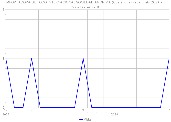 IMPORTADORA DE TODO INTERNACIONAL SOCIEDAD ANONIMA (Costa Rica) Page visits 2024 