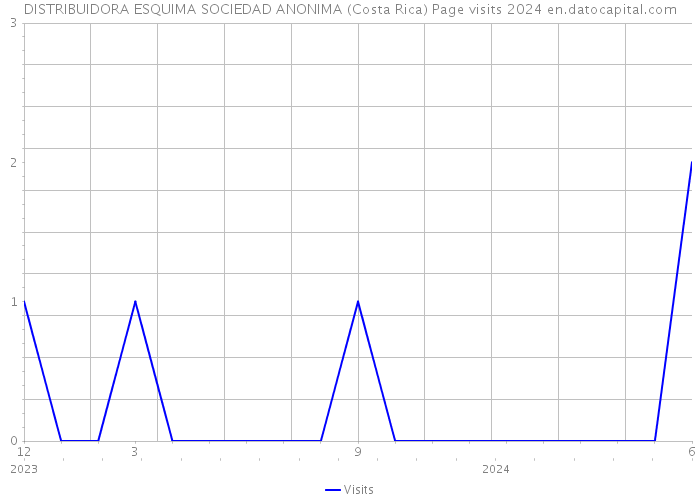 DISTRIBUIDORA ESQUIMA SOCIEDAD ANONIMA (Costa Rica) Page visits 2024 