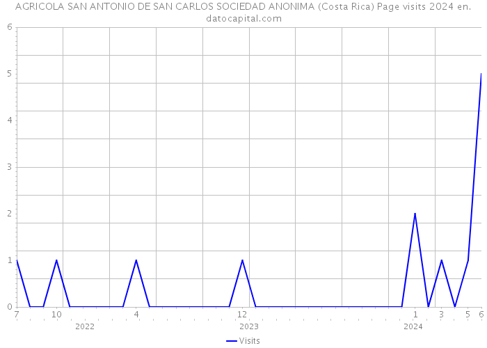 AGRICOLA SAN ANTONIO DE SAN CARLOS SOCIEDAD ANONIMA (Costa Rica) Page visits 2024 