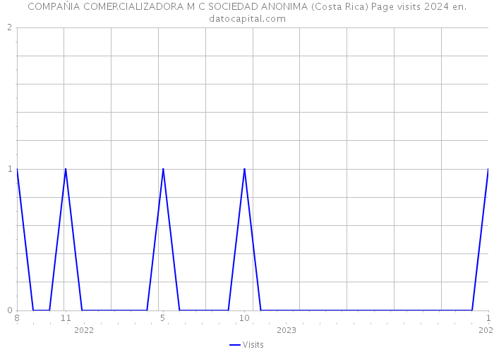 COMPAŃIA COMERCIALIZADORA M C SOCIEDAD ANONIMA (Costa Rica) Page visits 2024 