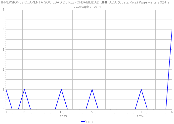 INVERSIONES CUARENTA SOCIEDAD DE RESPONSABILIDAD LIMITADA (Costa Rica) Page visits 2024 