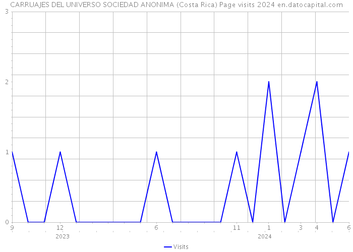 CARRUAJES DEL UNIVERSO SOCIEDAD ANONIMA (Costa Rica) Page visits 2024 