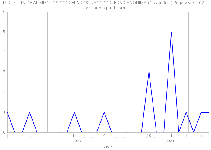 INDUSTRIA DE ALIMIENTOS CONGELADOS INACO SOCIEDAD ANONIMA (Costa Rica) Page visits 2024 