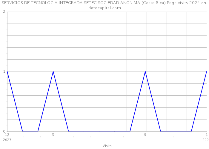 SERVICIOS DE TECNOLOGIA INTEGRADA SETEC SOCIEDAD ANONIMA (Costa Rica) Page visits 2024 