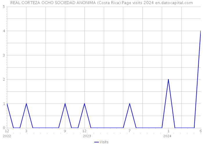 REAL CORTEZA OCHO SOCIEDAD ANONIMA (Costa Rica) Page visits 2024 