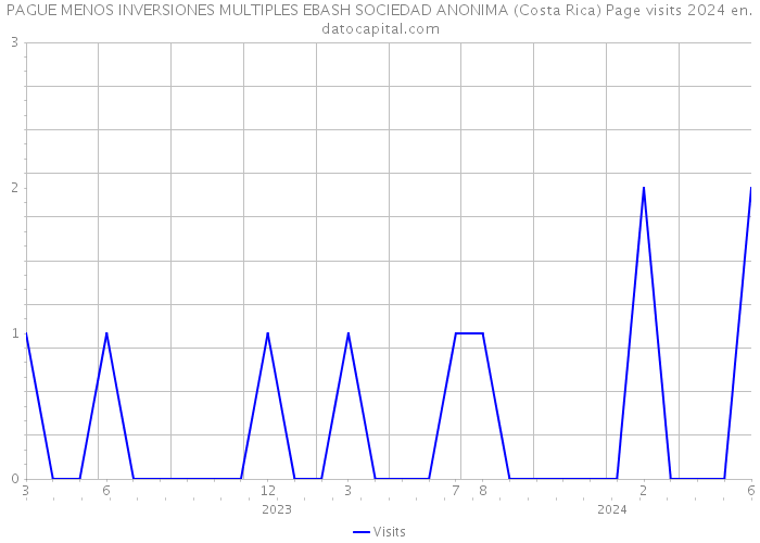 PAGUE MENOS INVERSIONES MULTIPLES EBASH SOCIEDAD ANONIMA (Costa Rica) Page visits 2024 