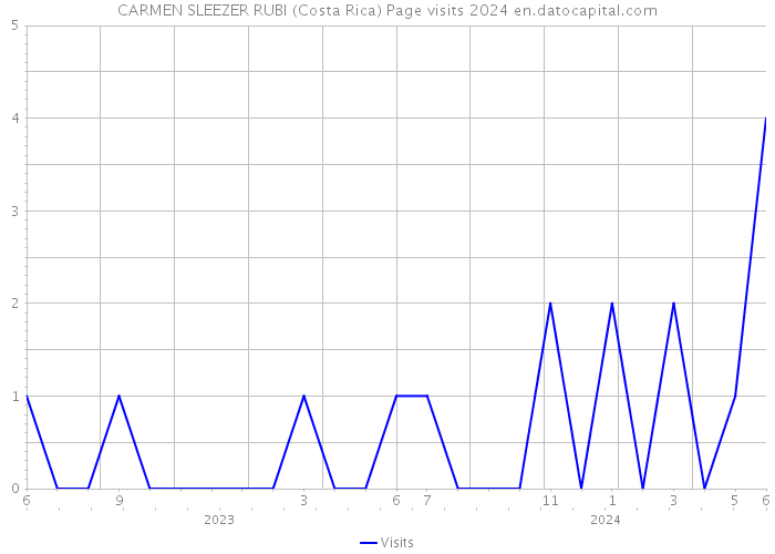 CARMEN SLEEZER RUBI (Costa Rica) Page visits 2024 