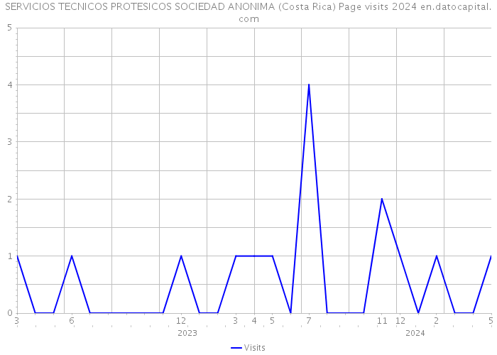 SERVICIOS TECNICOS PROTESICOS SOCIEDAD ANONIMA (Costa Rica) Page visits 2024 