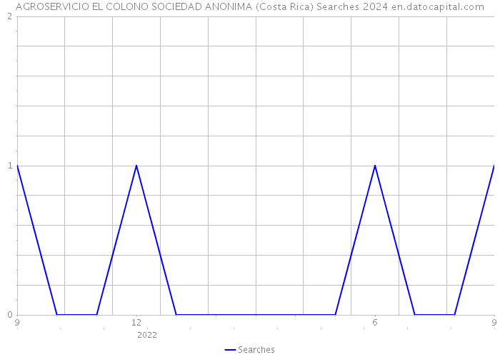 AGROSERVICIO EL COLONO SOCIEDAD ANONIMA (Costa Rica) Searches 2024 