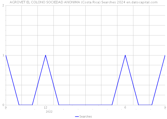 AGROVET EL COLONO SOCIEDAD ANONIMA (Costa Rica) Searches 2024 