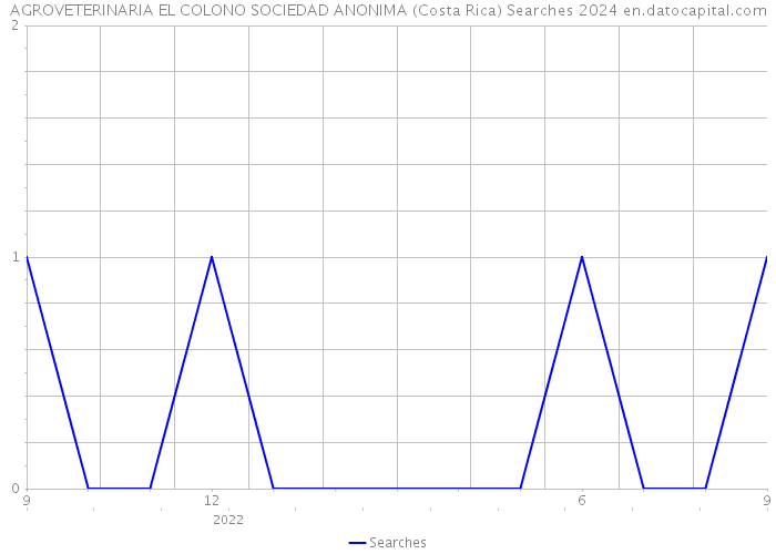 AGROVETERINARIA EL COLONO SOCIEDAD ANONIMA (Costa Rica) Searches 2024 