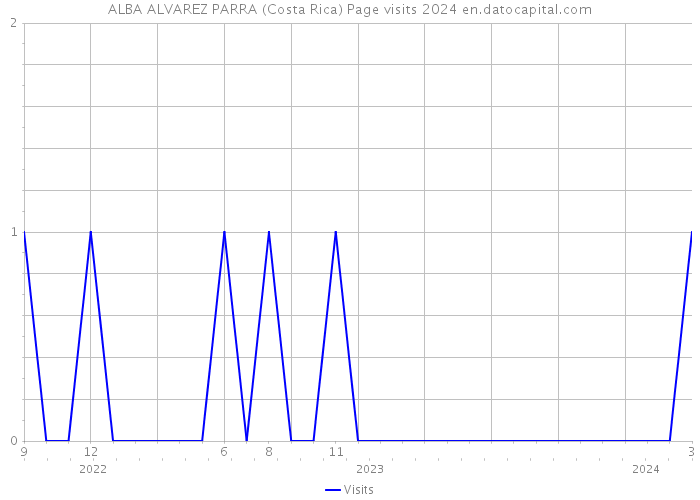 ALBA ALVAREZ PARRA (Costa Rica) Page visits 2024 