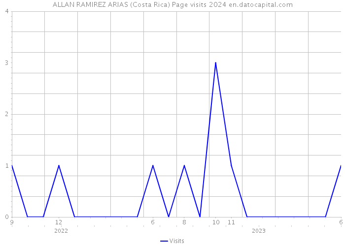 ALLAN RAMIREZ ARIAS (Costa Rica) Page visits 2024 
