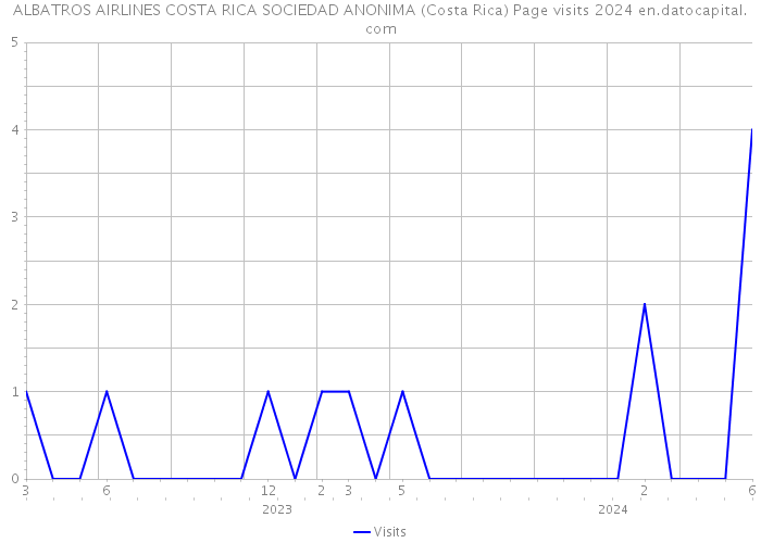 ALBATROS AIRLINES COSTA RICA SOCIEDAD ANONIMA (Costa Rica) Page visits 2024 