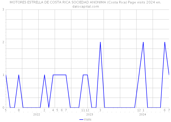 MOTORES ESTRELLA DE COSTA RICA SOCIEDAD ANONIMA (Costa Rica) Page visits 2024 