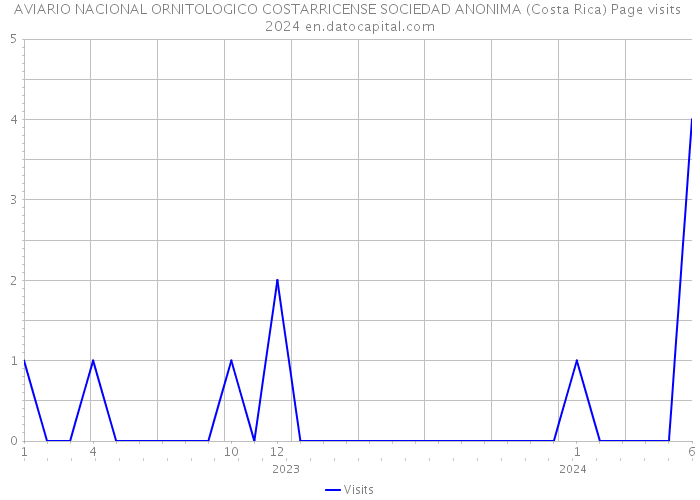 AVIARIO NACIONAL ORNITOLOGICO COSTARRICENSE SOCIEDAD ANONIMA (Costa Rica) Page visits 2024 