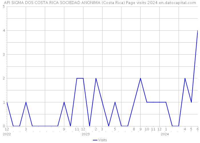 API SIGMA DOS COSTA RICA SOCIEDAD ANONIMA (Costa Rica) Page visits 2024 