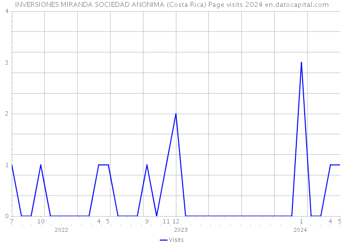 INVERSIONES MIRANDA SOCIEDAD ANONIMA (Costa Rica) Page visits 2024 