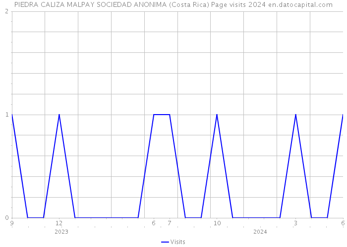 PIEDRA CALIZA MALPAY SOCIEDAD ANONIMA (Costa Rica) Page visits 2024 