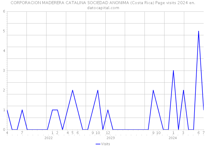 CORPORACION MADERERA CATALINA SOCIEDAD ANONIMA (Costa Rica) Page visits 2024 
