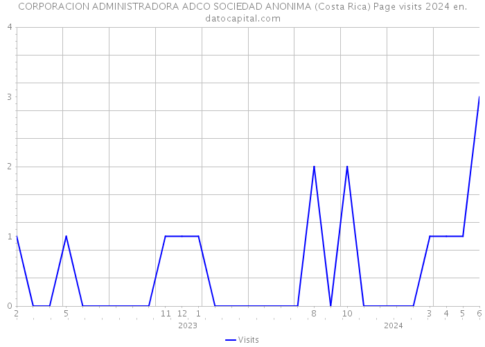 CORPORACION ADMINISTRADORA ADCO SOCIEDAD ANONIMA (Costa Rica) Page visits 2024 