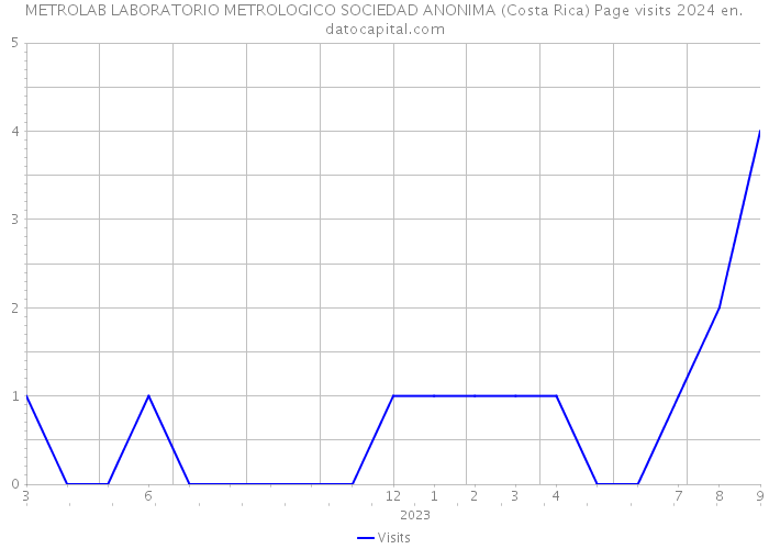 METROLAB LABORATORIO METROLOGICO SOCIEDAD ANONIMA (Costa Rica) Page visits 2024 
