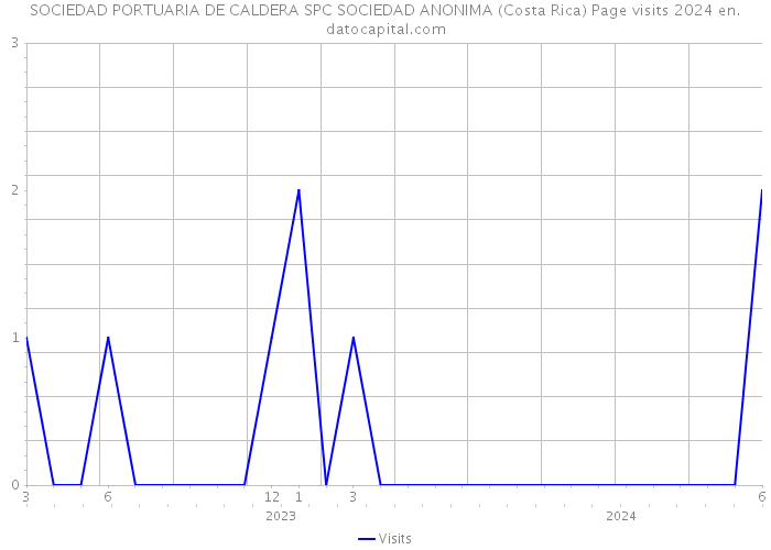 SOCIEDAD PORTUARIA DE CALDERA SPC SOCIEDAD ANONIMA (Costa Rica) Page visits 2024 