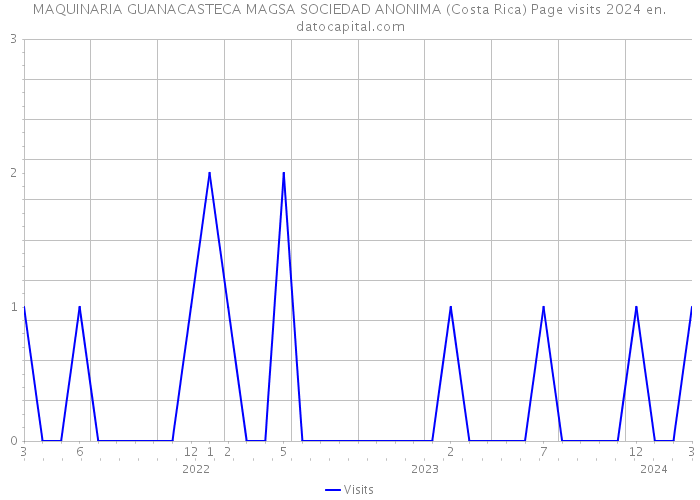 MAQUINARIA GUANACASTECA MAGSA SOCIEDAD ANONIMA (Costa Rica) Page visits 2024 