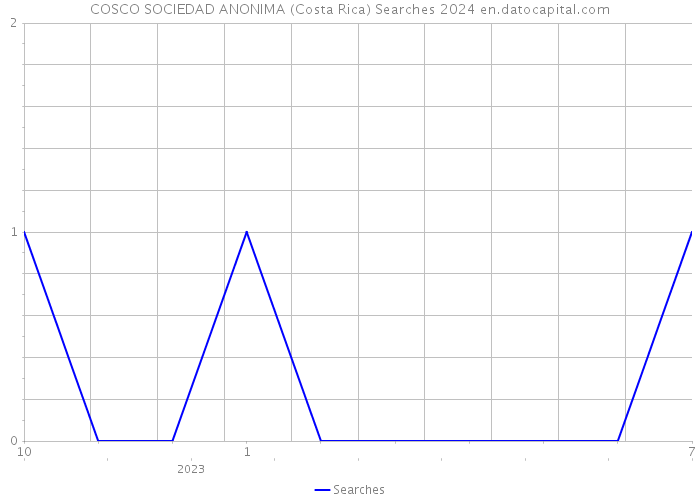 COSCO SOCIEDAD ANONIMA (Costa Rica) Searches 2024 