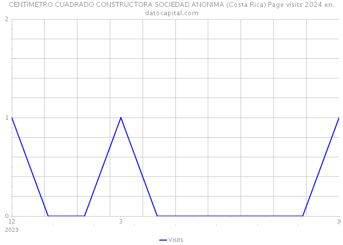 CENTIMETRO CUADRADO CONSTRUCTORA SOCIEDAD ANONIMA (Costa Rica) Page visits 2024 
