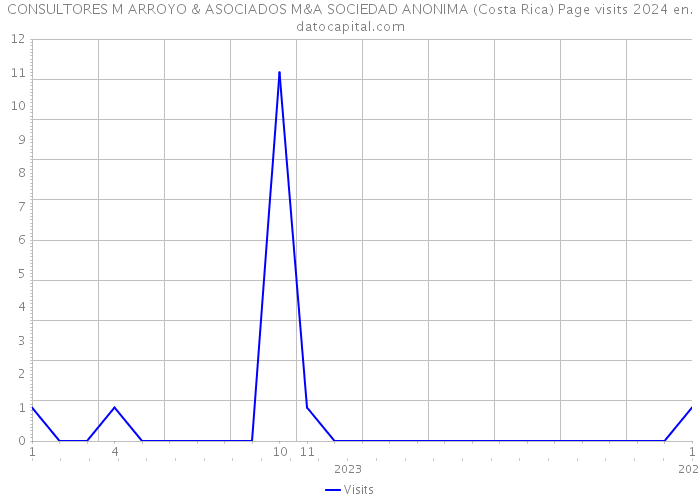 CONSULTORES M ARROYO & ASOCIADOS M&A SOCIEDAD ANONIMA (Costa Rica) Page visits 2024 