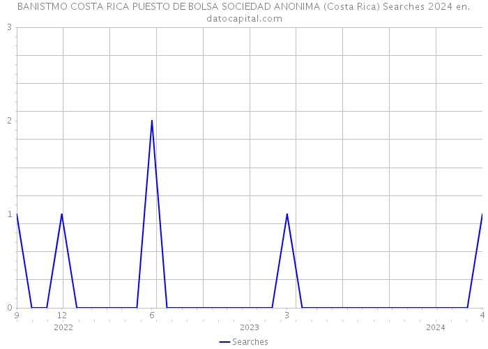BANISTMO COSTA RICA PUESTO DE BOLSA SOCIEDAD ANONIMA (Costa Rica) Searches 2024 