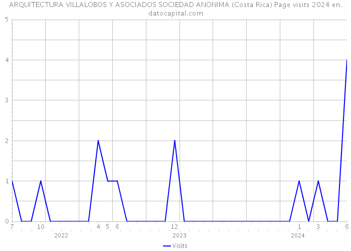 ARQUITECTURA VILLALOBOS Y ASOCIADOS SOCIEDAD ANONIMA (Costa Rica) Page visits 2024 