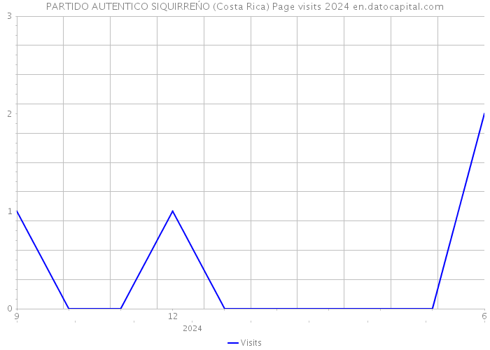 PARTIDO AUTENTICO SIQUIRREŃO (Costa Rica) Page visits 2024 