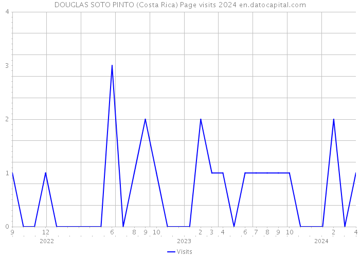 DOUGLAS SOTO PINTO (Costa Rica) Page visits 2024 