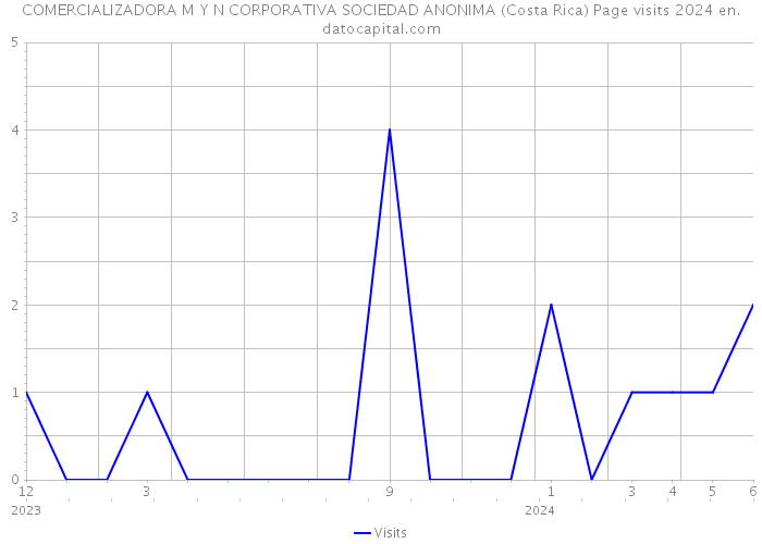 COMERCIALIZADORA M Y N CORPORATIVA SOCIEDAD ANONIMA (Costa Rica) Page visits 2024 